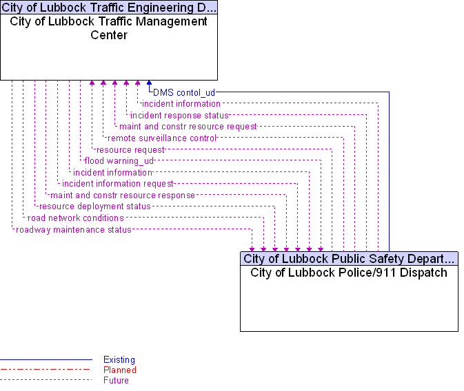 City of Lubbock Police/911 Dispatch to City of Lubbock Traffic Management Center Interface Diagram