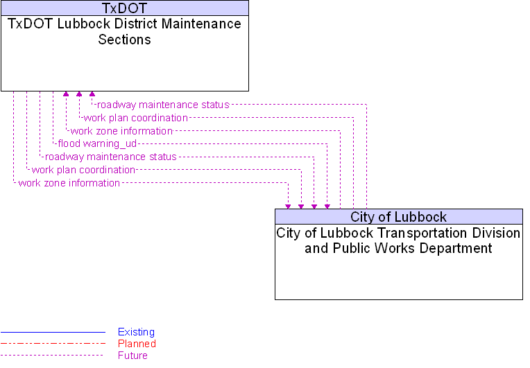 City of Lubbock Transportation Division and Public Works Department to TxDOT Lubbock District Maintenance Sections Interface Diagram