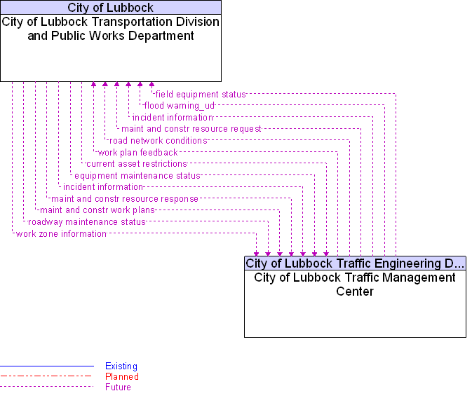 City of Lubbock Traffic Management Center to City of Lubbock Transportation Division and Public Works Department Interface Diagram