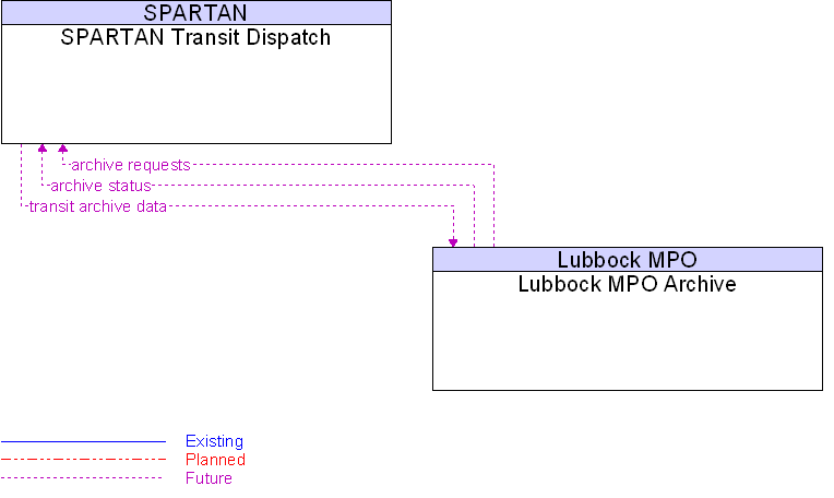 Lubbock MPO Archive to SPARTAN Transit Dispatch Interface Diagram