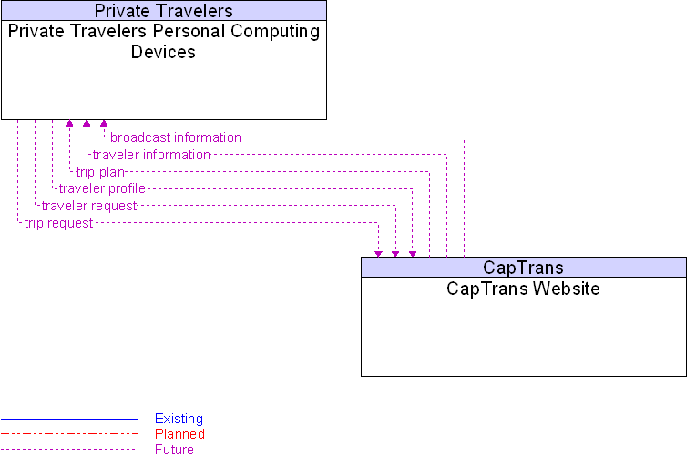 CapTrans Website to Private Travelers Personal Computing Devices Interface Diagram