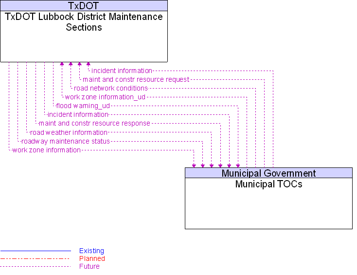 Municipal TOCs to TxDOT Lubbock District Maintenance Sections Interface Diagram