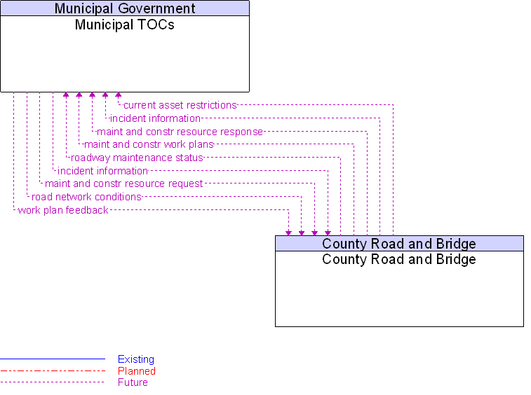 County Road and Bridge to Municipal TOCs Interface Diagram