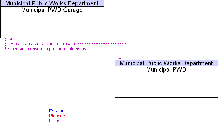 Municipal PWD to Municipal PWD Garage Interface Diagram