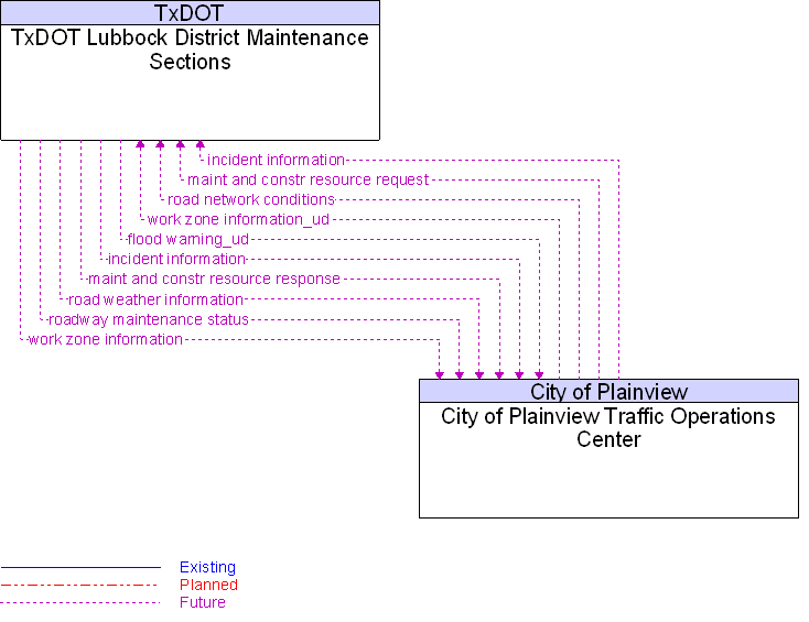 City of Plainview Traffic Operations Center to TxDOT Lubbock District Maintenance Sections Interface Diagram