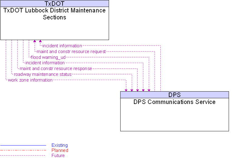 DPS Communications Service to TxDOT Lubbock District Maintenance Sections Interface Diagram