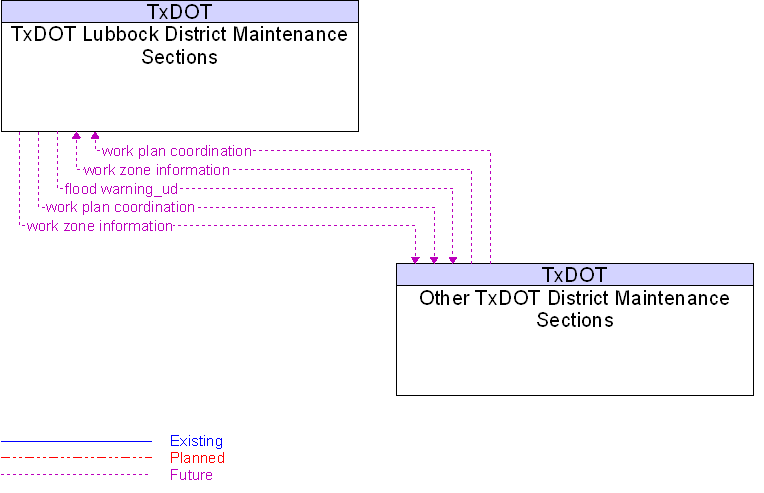 Other TxDOT District Maintenance Sections to TxDOT Lubbock District Maintenance Sections Interface Diagram