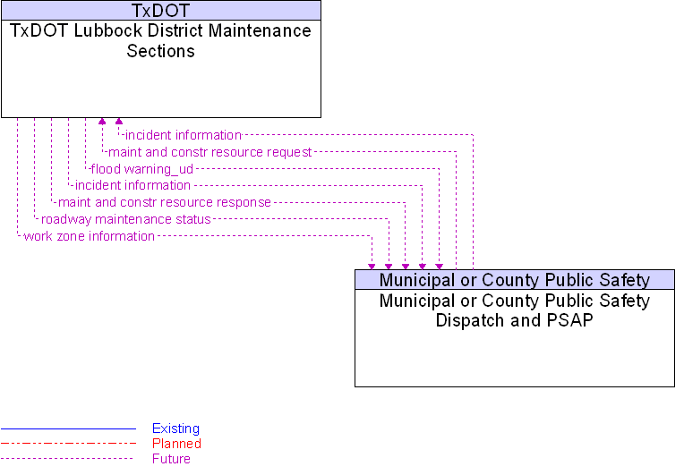 Municipal or County Public Safety Dispatch and PSAP to TxDOT Lubbock District Maintenance Sections Interface Diagram