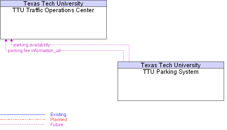 TTU Parking System to TTU Traffic Operations Center Interface Diagram