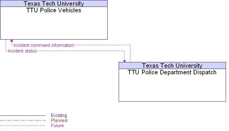 TTU Police Department Dispatch to TTU Police Vehicles Interface Diagram