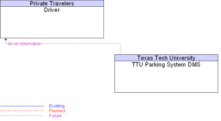 Driver to TTU Parking System DMS Interface Diagram