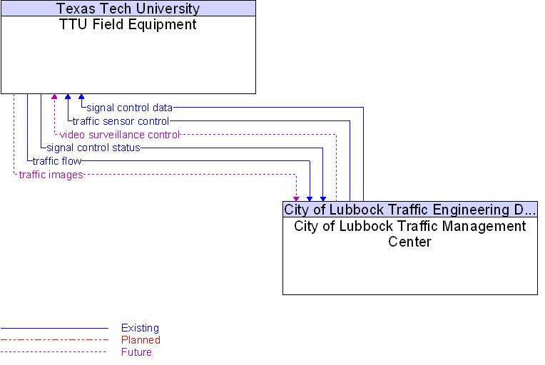 City of Lubbock Traffic Management Center to TTU Field Equipment Interface Diagram