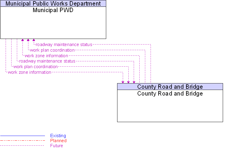 County Road and Bridge to Municipal PWD Interface Diagram