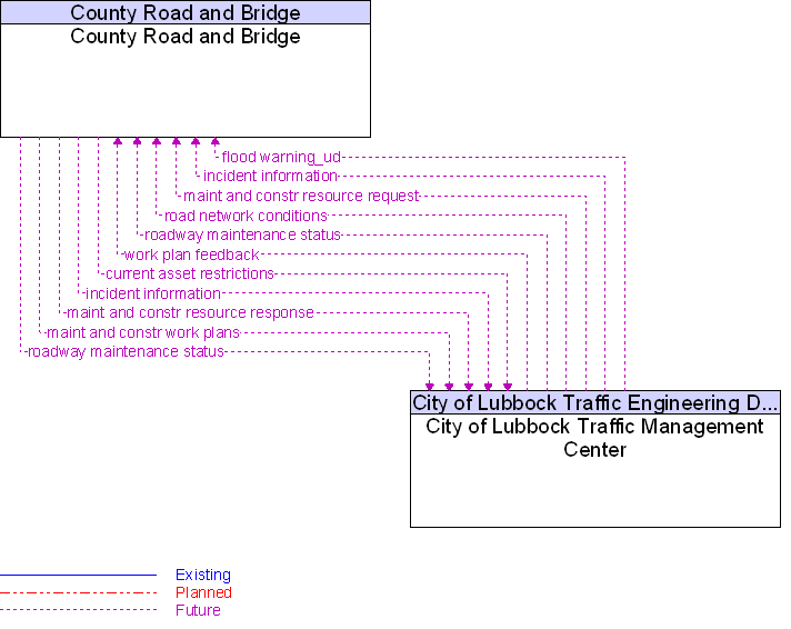 City of Lubbock Traffic Management Center to County Road and Bridge Interface Diagram