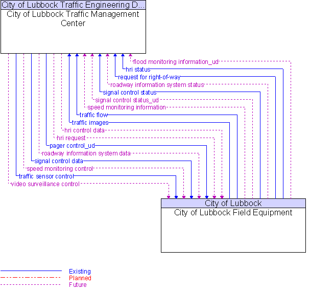 City of Lubbock Field Equipment to City of Lubbock Traffic Management Center Interface Diagram