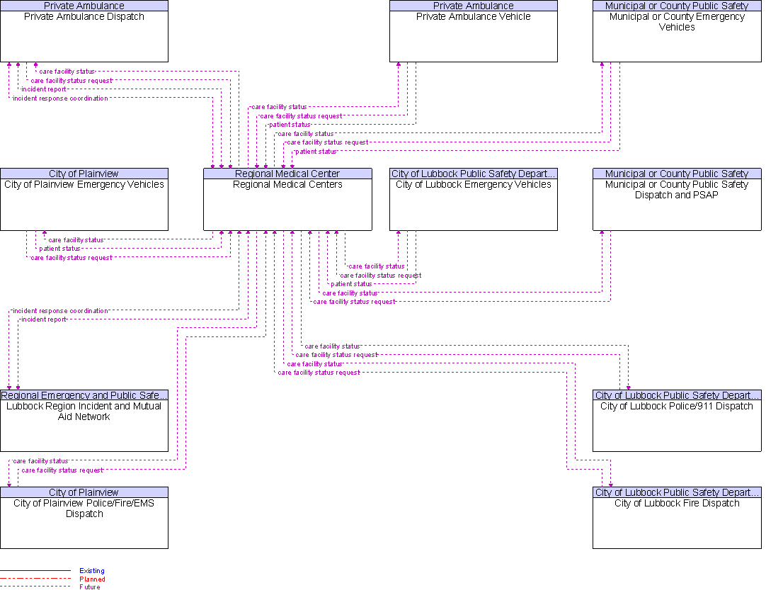 Context Diagram for Regional Medical Centers