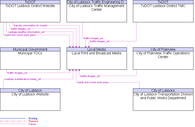 Context Diagram for Local Print and Broadcast Media