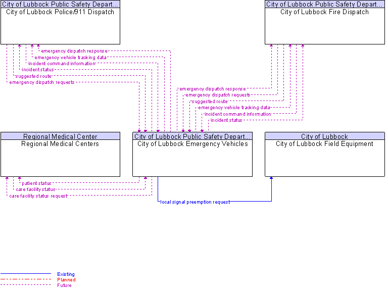 Context Diagram for City of Lubbock Emergency Vehicles