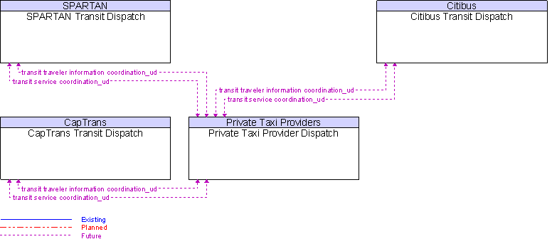 Context Diagram for Private Taxi Provider Dispatch