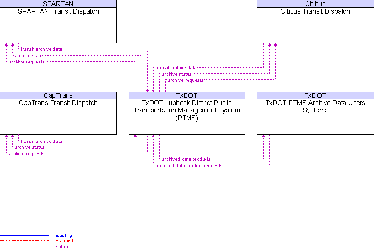 Context Diagram for TxDOT Lubbock District Public Transportation Management System (PTMS)