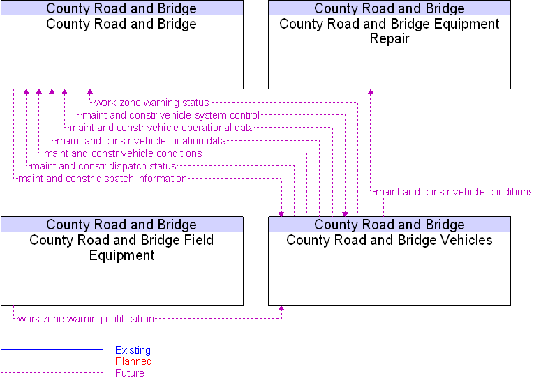 Context Diagram for County Road and Bridge Vehicles