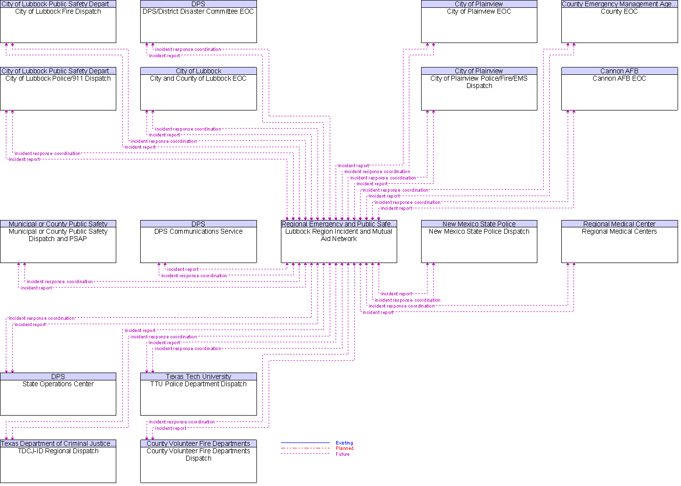 Context Diagram for Lubbock Region Incident and Mutual Aid Network