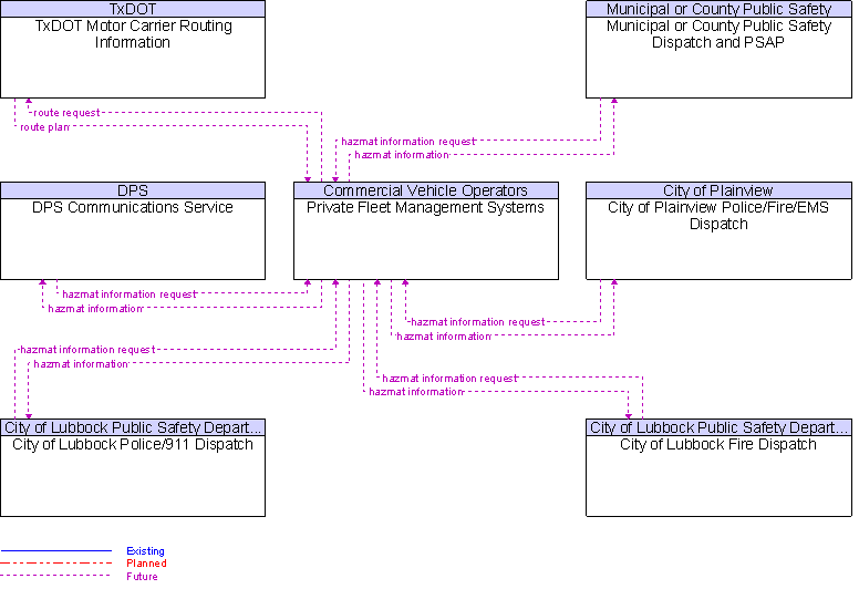 Context Diagram for Private Fleet Management Systems