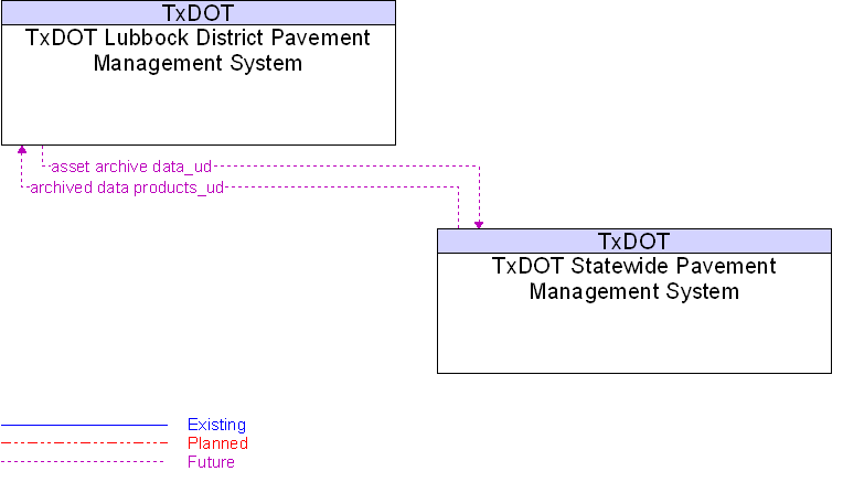 Context Diagram for TxDOT Statewide Pavement Management System