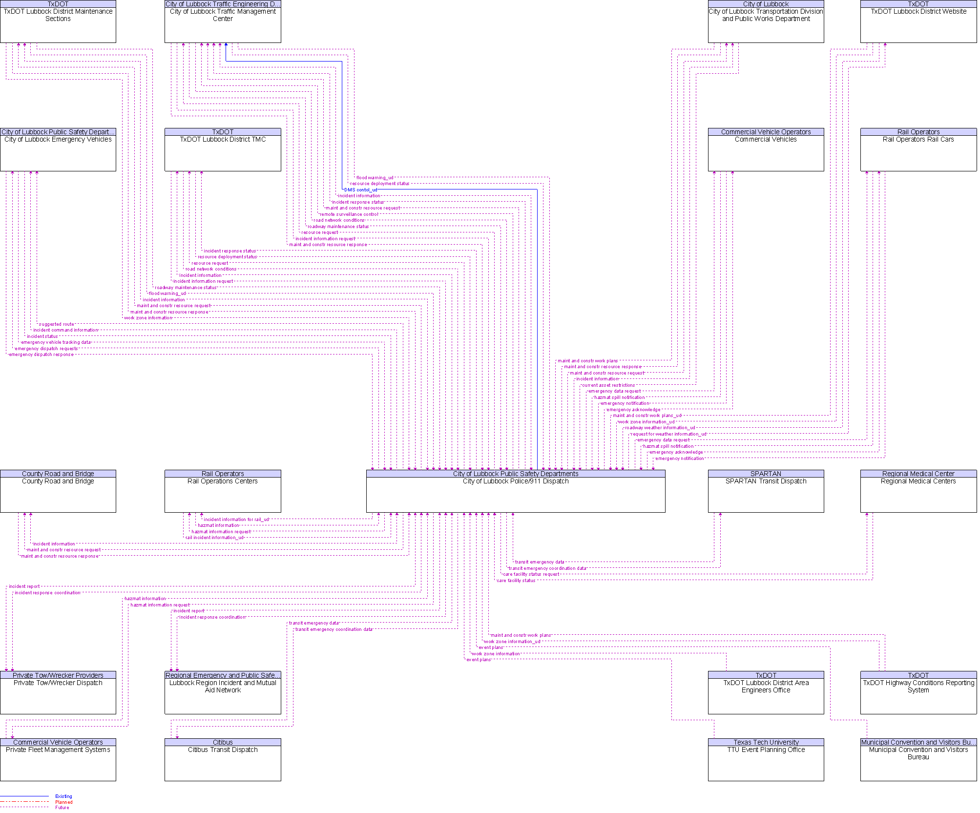 Context Diagram for City of Lubbock Police/911 Dispatch