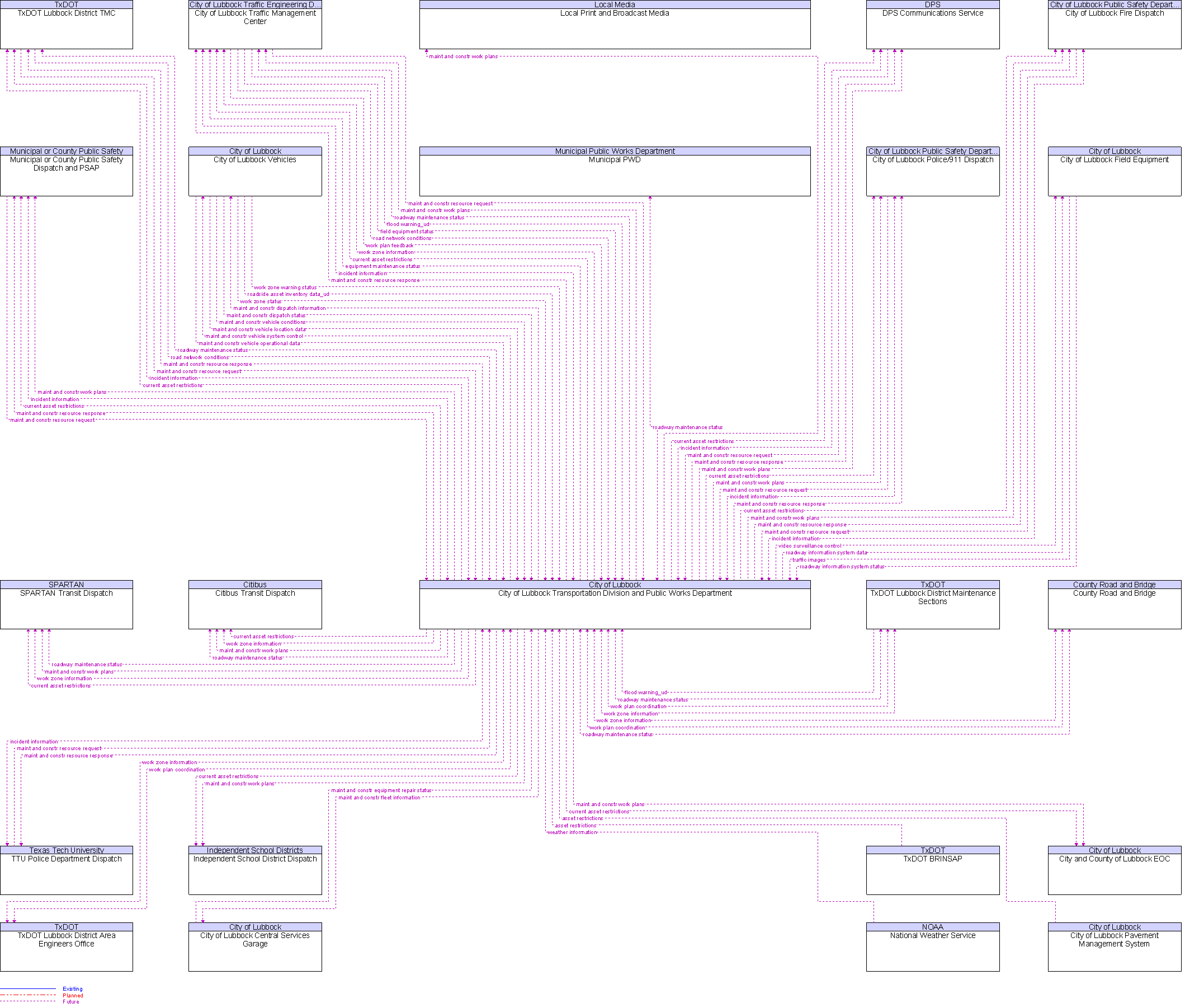 Context Diagram for City of Lubbock Transportation Division and Public Works Department