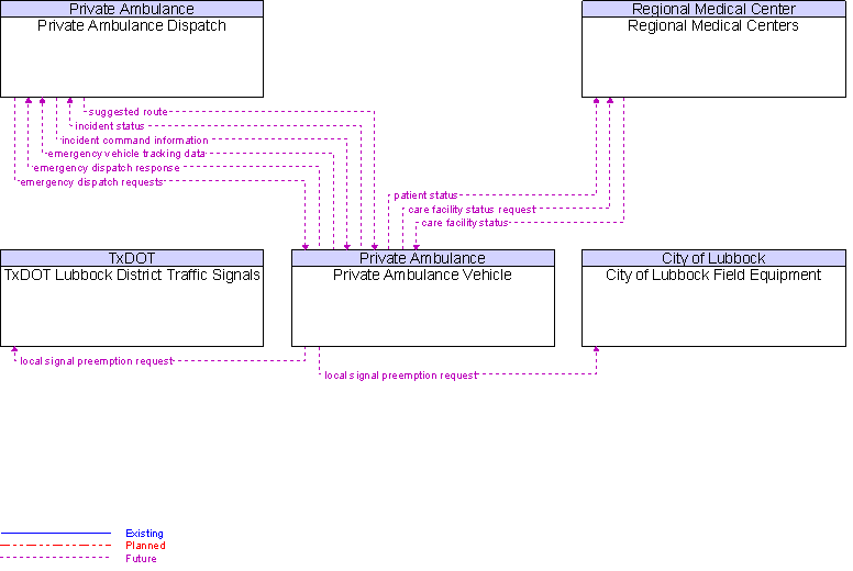 Context Diagram for Private Ambulance Vehicle