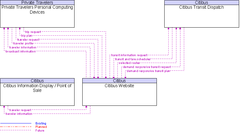 Context Diagram for Citibus Website