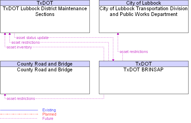 Context Diagram for TxDOT BRINSAP