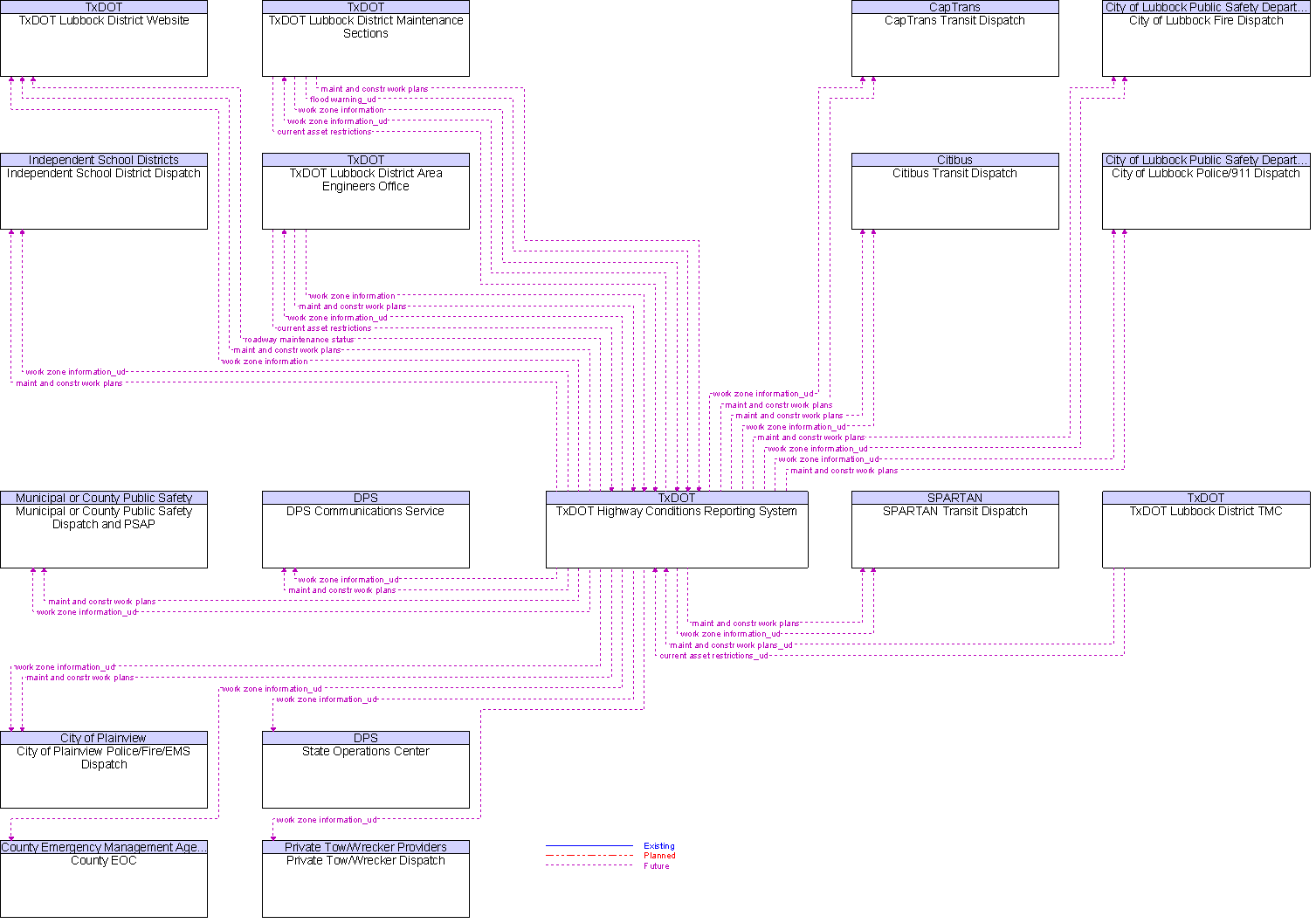 Context Diagram for TxDOT Highway Conditions Reporting System