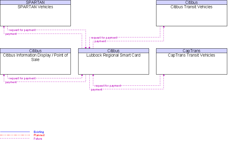 Context Diagram for Lubbock Regional Smart Card