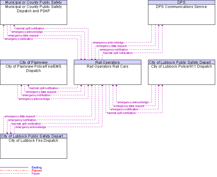 Context Diagram for Rail Operators Rail Cars