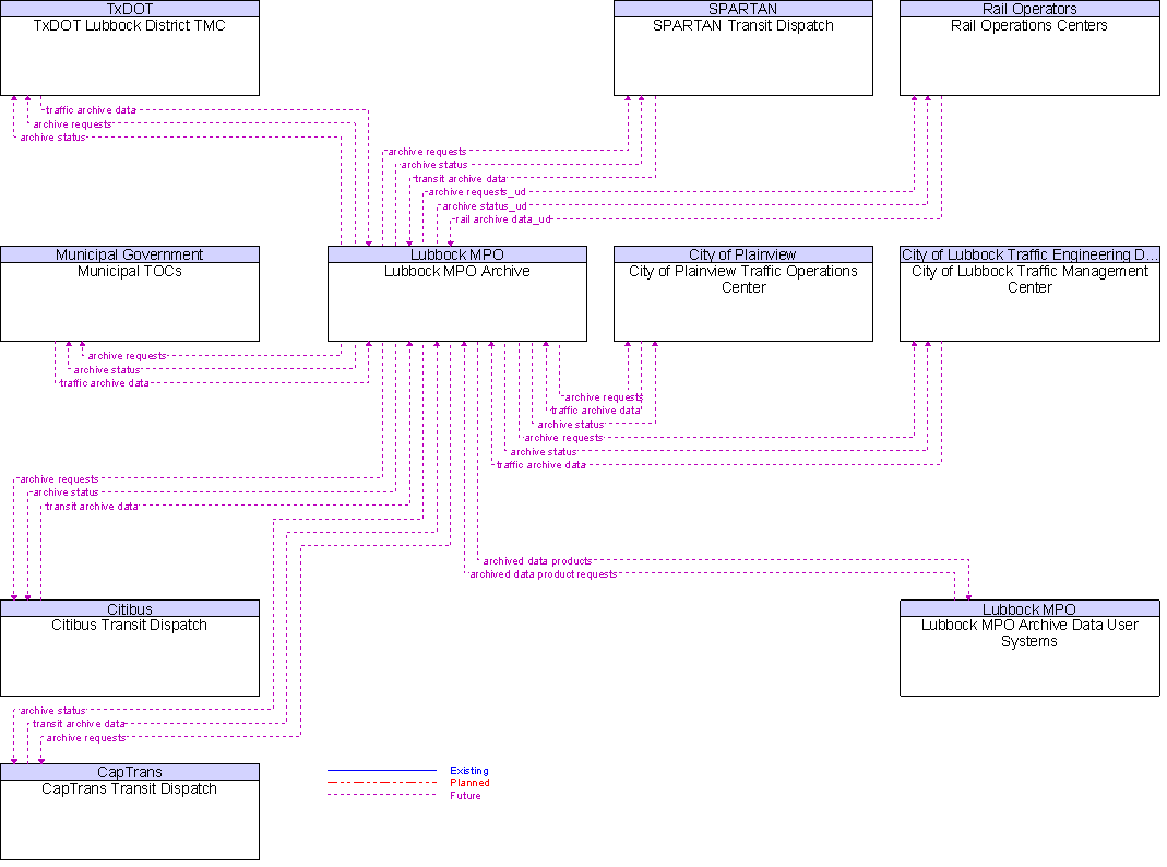 Context Diagram for Lubbock MPO Archive