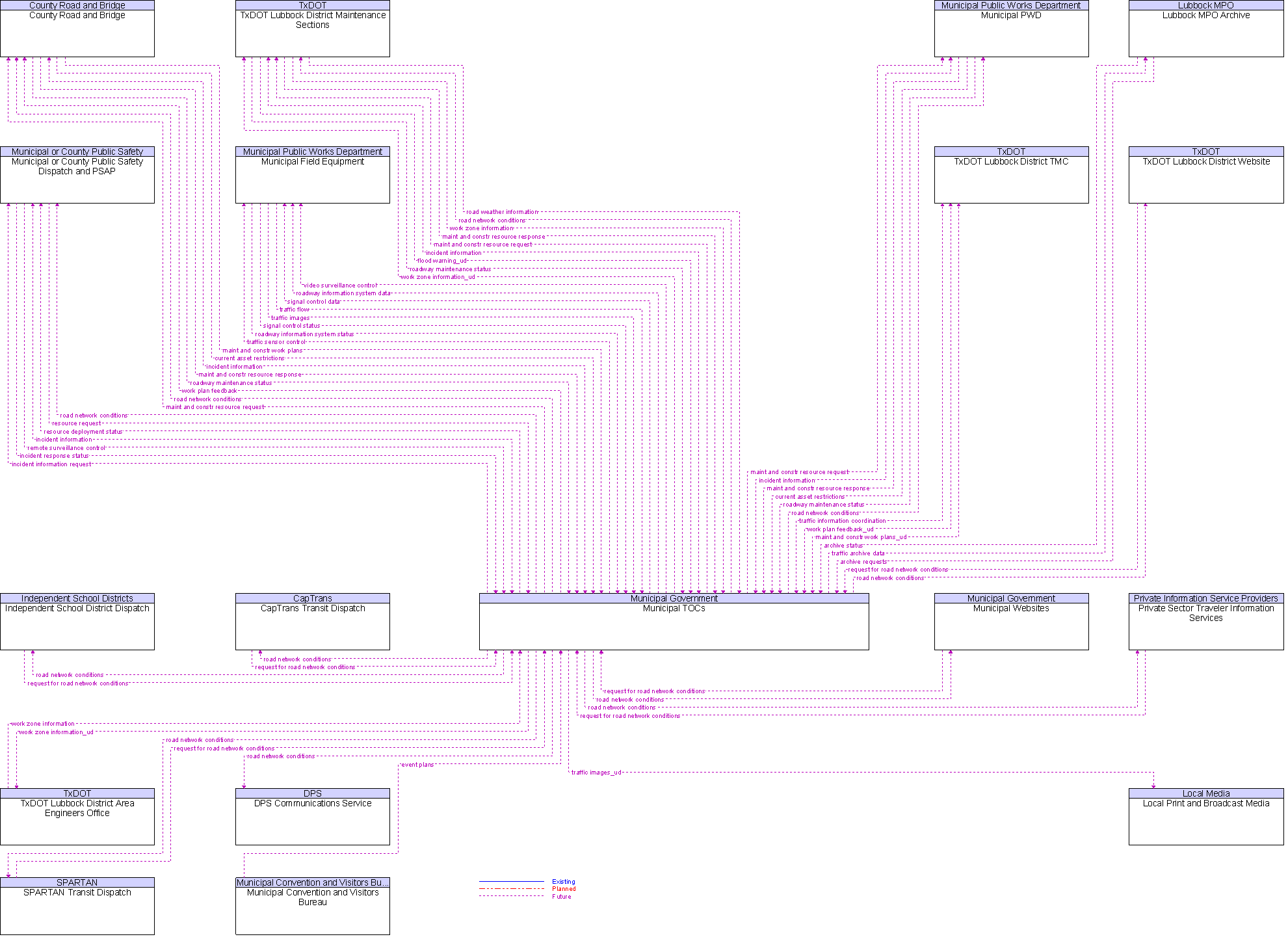 Context Diagram for Municipal TOCs