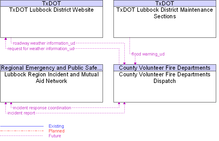 Context Diagram for County Volunteer Fire Departments Dispatch