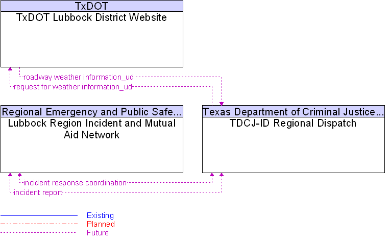 Context Diagram for TDCJ-ID Regional Dispatch