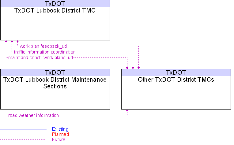 Context Diagram for Other TxDOT District TMCs