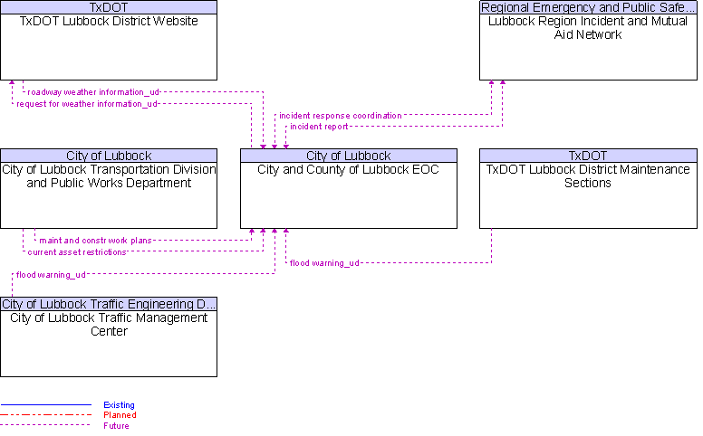 Context Diagram for City and County of Lubbock EOC