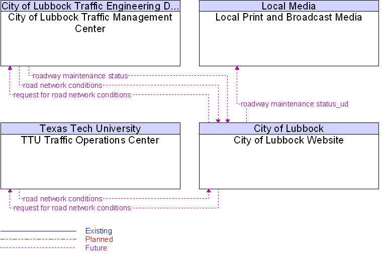 Context Diagram for City of Lubbock Website