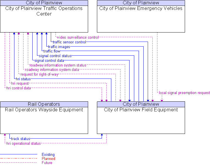 Context Diagram for City of Plainview Field Equipment