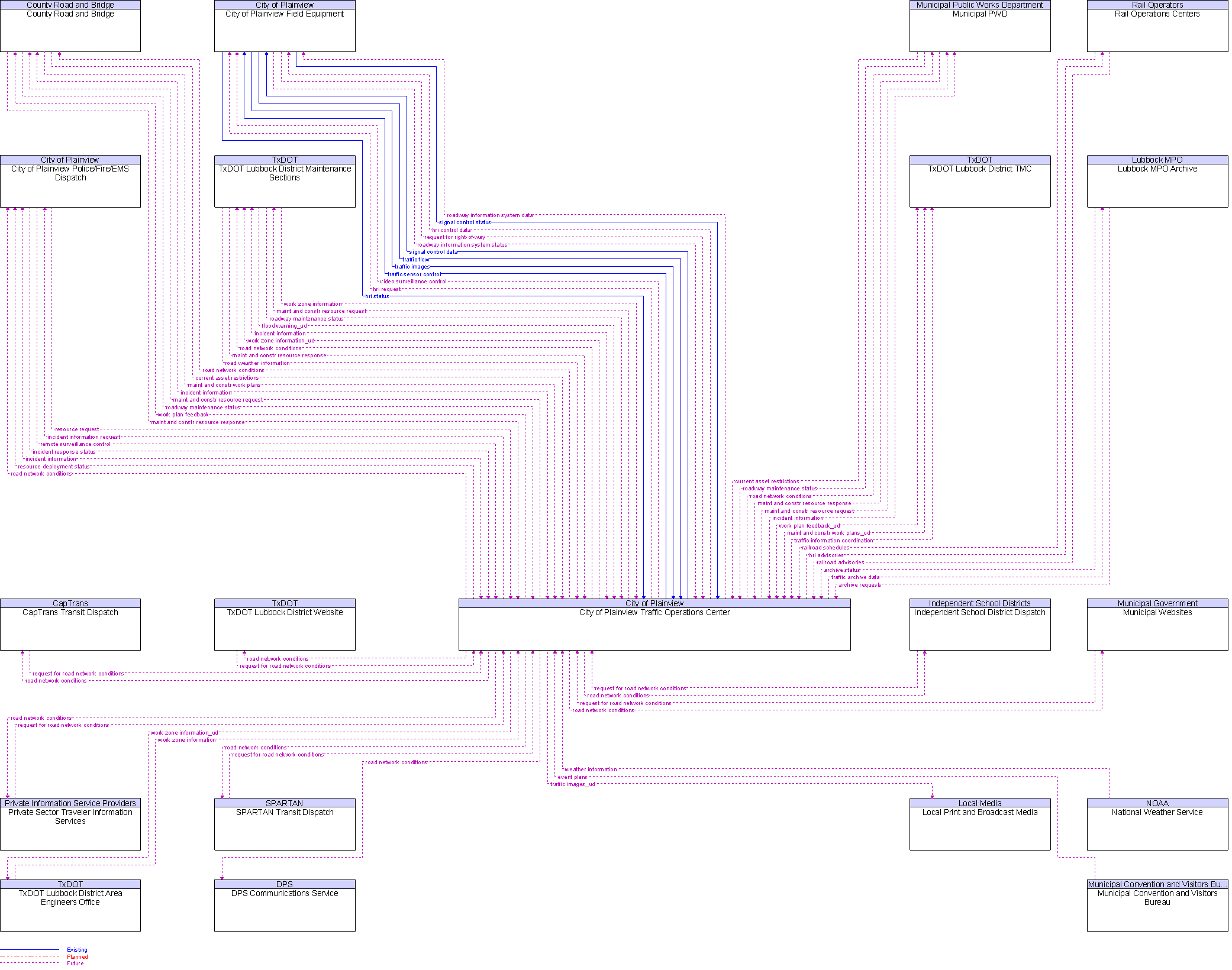 Context Diagram for City of Plainview Traffic Operations Center