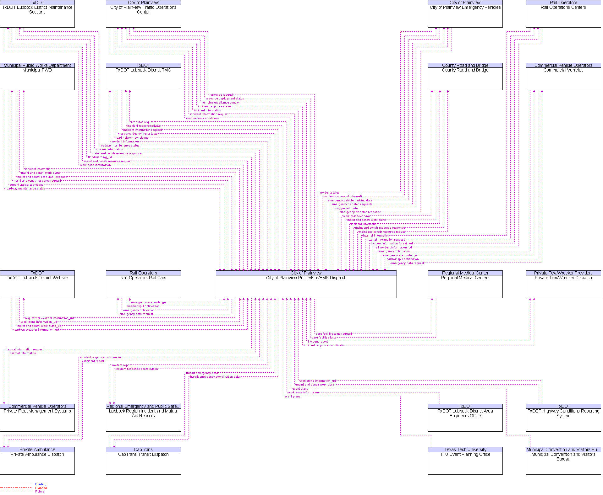 Context Diagram for City of Plainview Police/Fire/EMS Dispatch