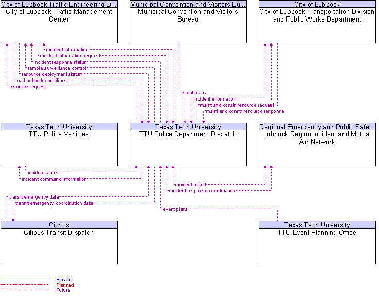 Context Diagram for TTU Police Department Dispatch