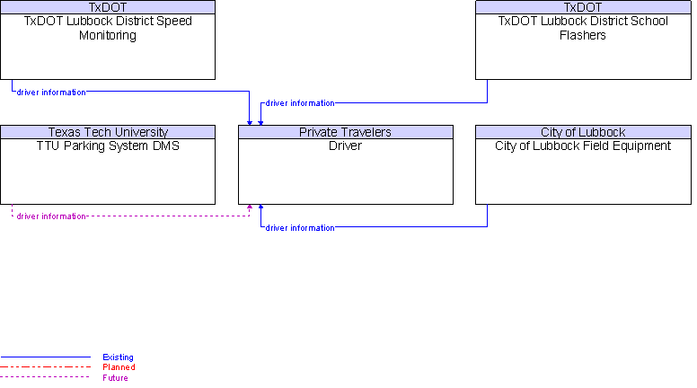 Context Diagram for Driver