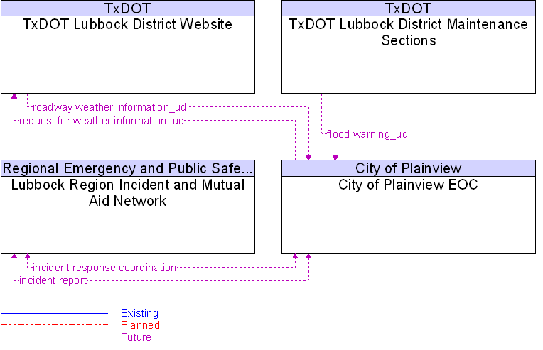 Context Diagram for City of Plainview EOC