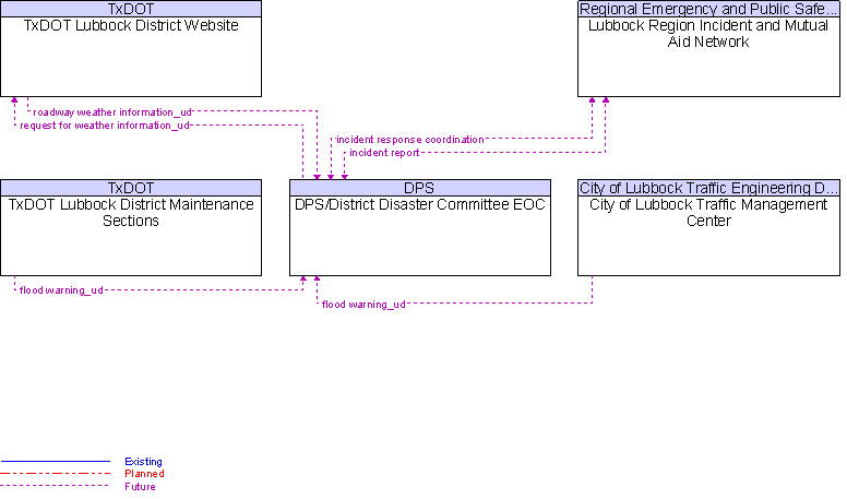 Context Diagram for DPS/District Disaster Committee EOC